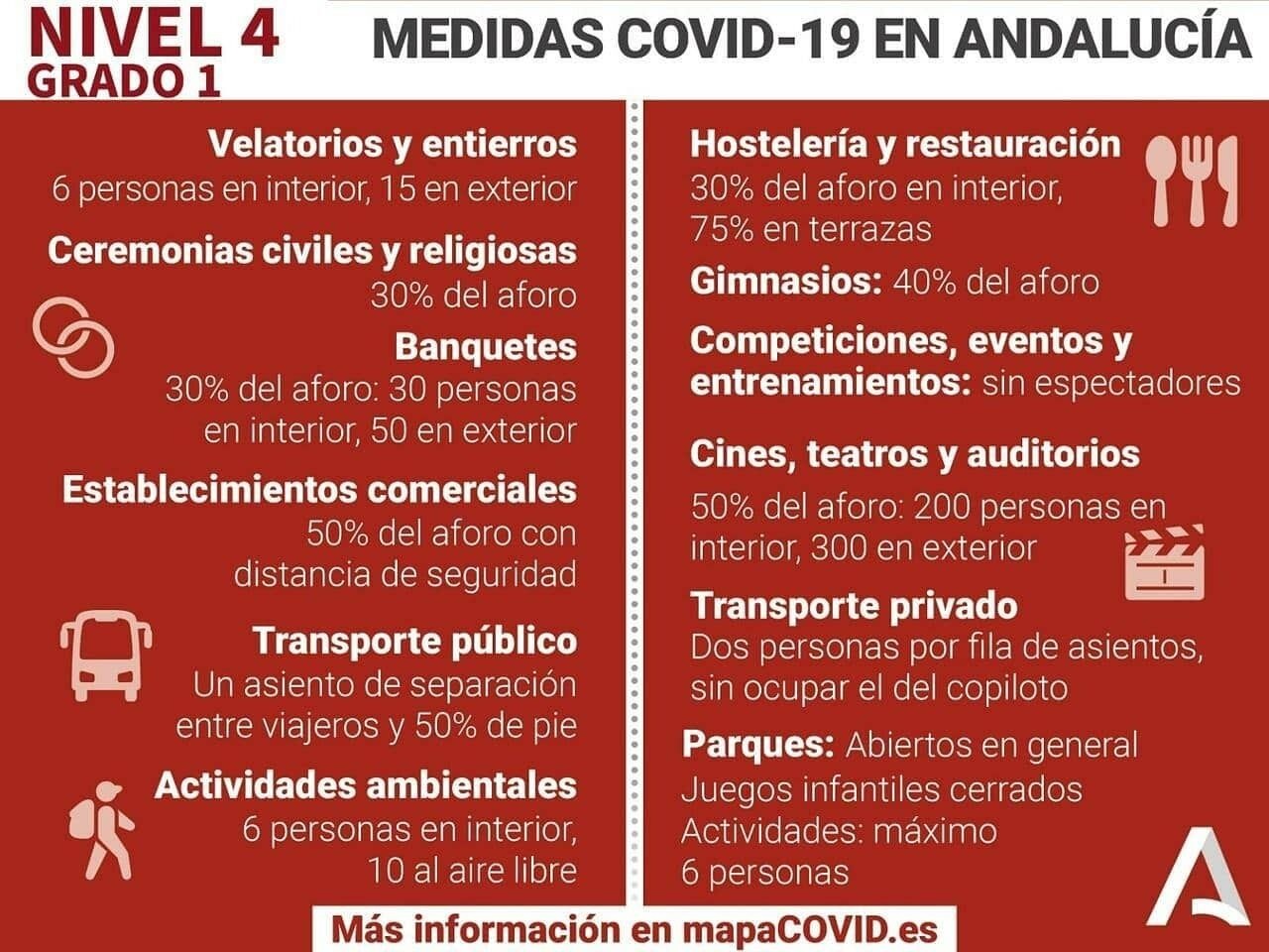 Nivel 4 Medidas Covid Enero 21