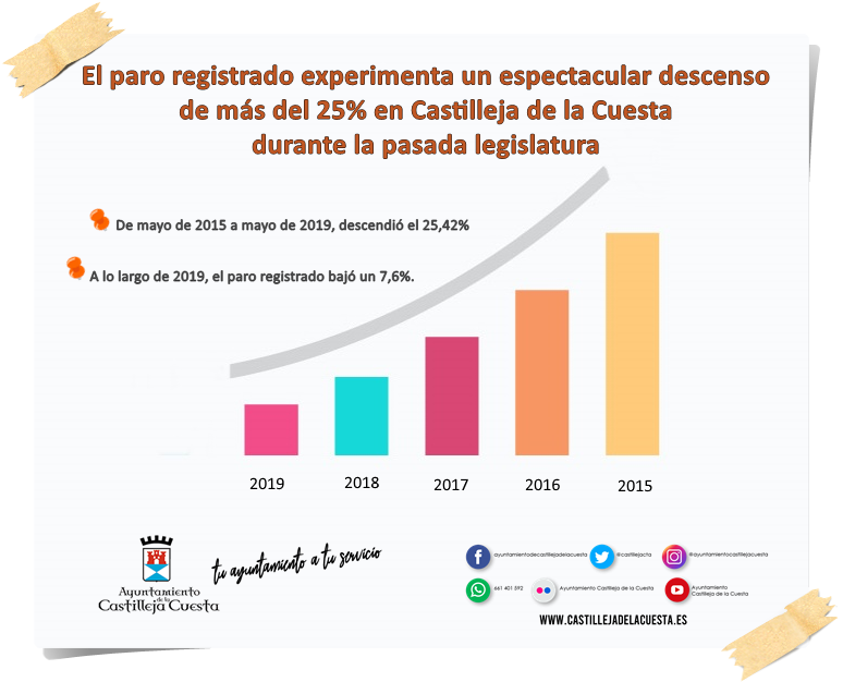 grafica balance desempleo legislatura15_19