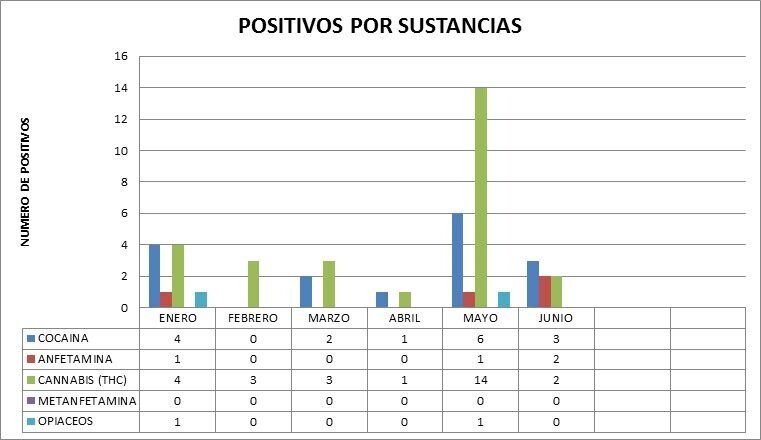 gráfica primer semestre por sustancias